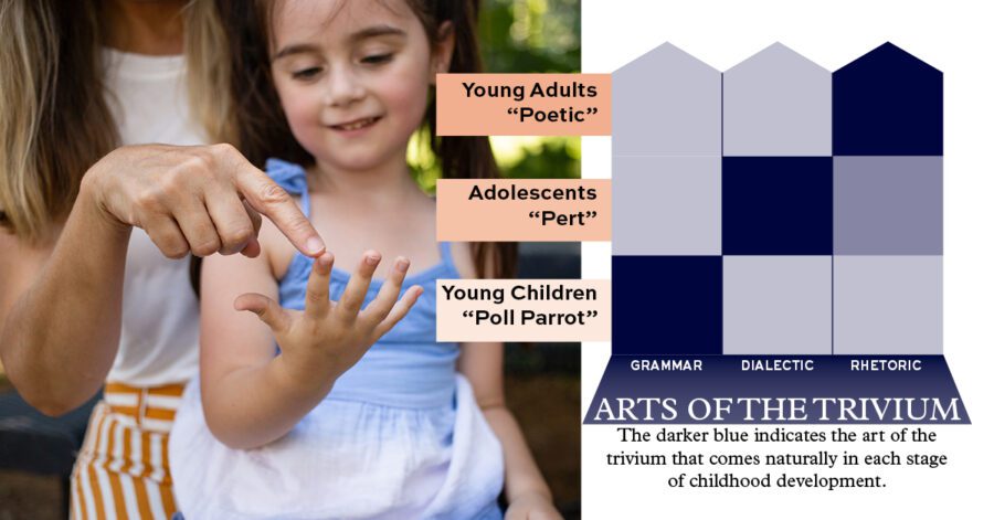 Classical Christian Education - the stages of development - young adult ("poetic") - adolescents ("pert") - young children ("poll parrot")