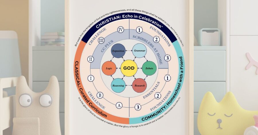 The Catechesis Wheel at home.